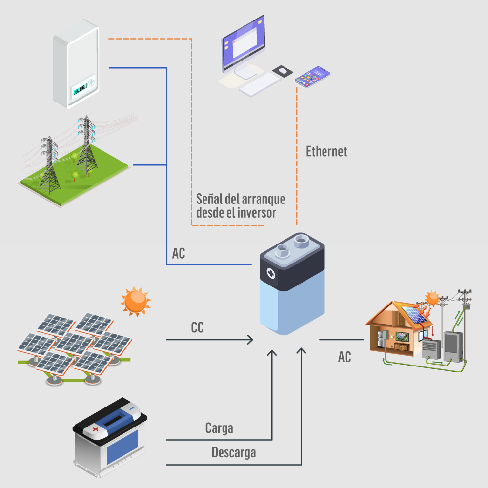 Gráfica de un proyecto con señal de arranque desde el inversor