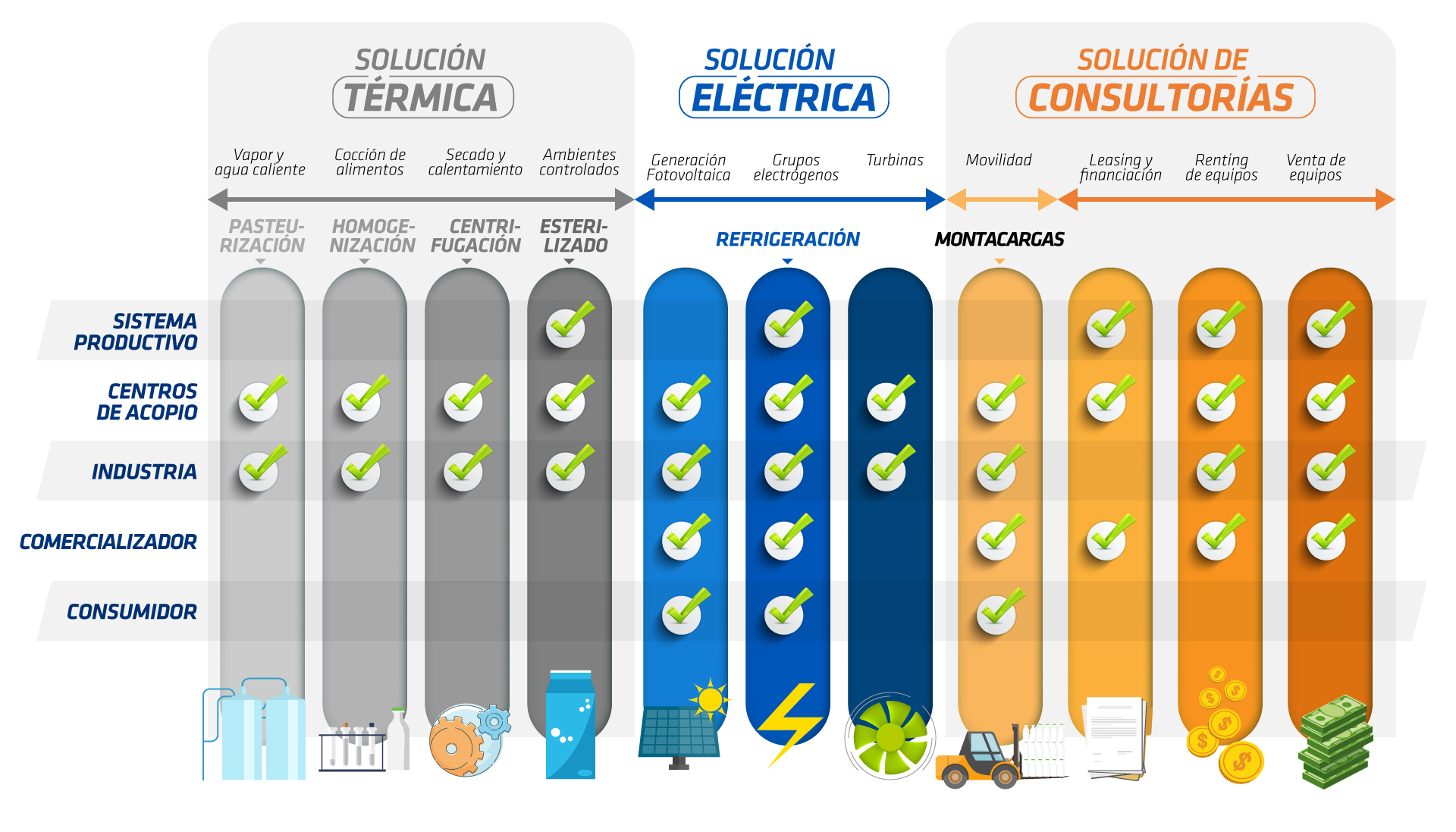 La matriz energética en el sector lácteo